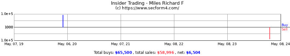 Insider Trading Transactions for Miles Richard F