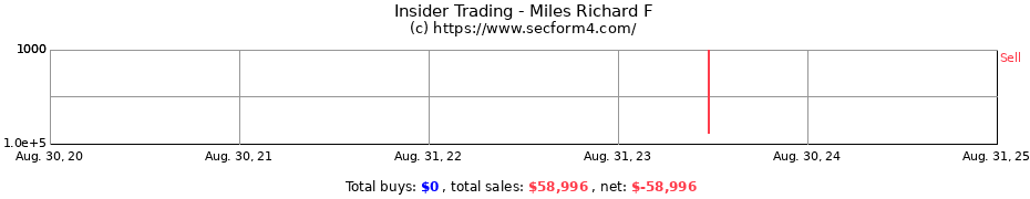 Insider Trading Transactions for Miles Richard F