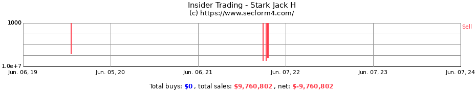 Insider Trading Transactions for Stark Jack H