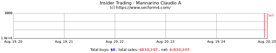 Insider Trading Transactions for Mannarino Claudio A