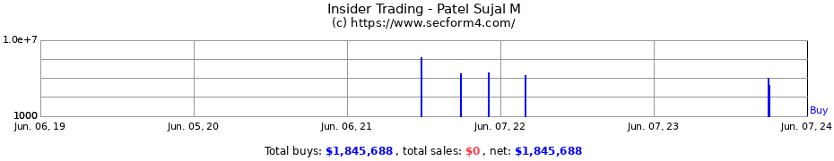 Insider Trading Transactions for Patel Sujal M