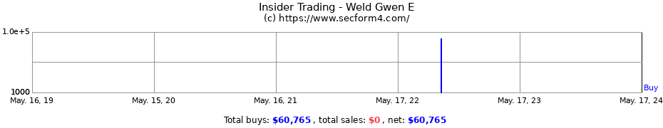 Insider Trading Transactions for Weld Gwen E