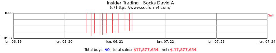 Insider Trading Transactions for Socks David A