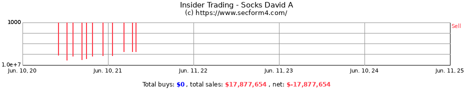 Insider Trading Transactions for Socks David A