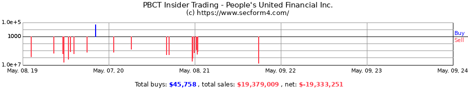Insider Trading Transactions for People's United Financial, Inc.
