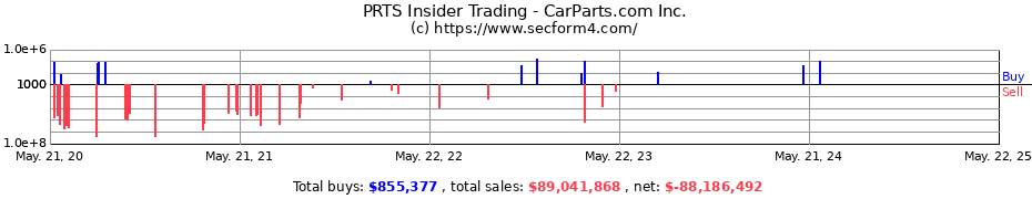 Insider Trading Transactions for CarParts.com Inc.