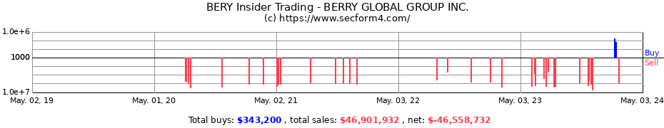 Insider Trading Transactions for BERRY GLOBAL GROUP Inc