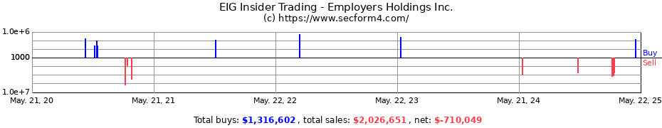 Insider Trading Transactions for Employers Holdings Inc.