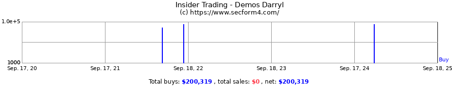 Insider Trading Transactions for Demos Darryl