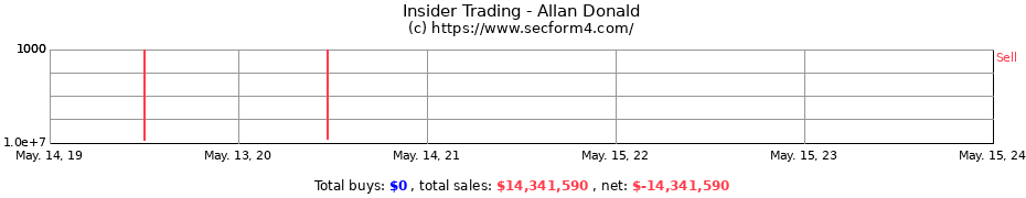 Insider Trading Transactions for Allan Donald