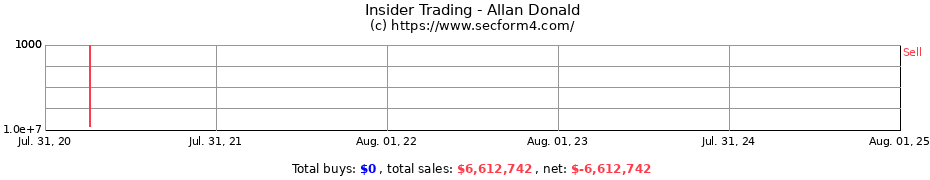 Insider Trading Transactions for Allan Donald