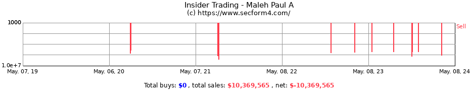 Insider Trading Transactions for Maleh Paul A