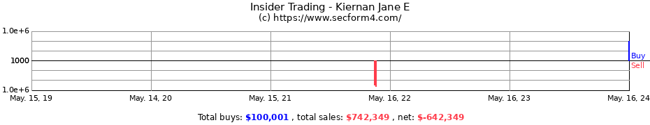 Insider Trading Transactions for Kiernan Jane E