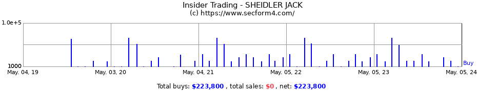 Insider Trading Transactions for SHEIDLER JACK