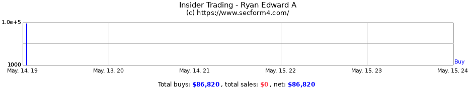 Insider Trading Transactions for Ryan Edward A