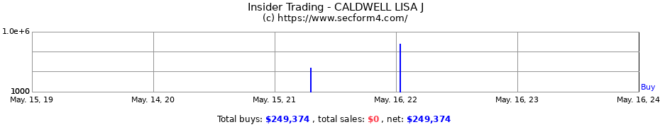 Insider Trading Transactions for CALDWELL LISA J
