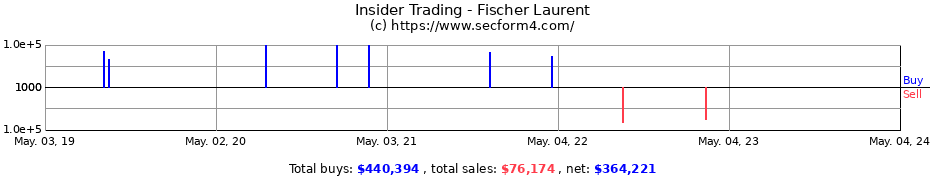 Insider Trading Transactions for Fischer Laurent