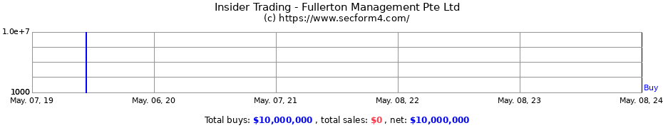 Insider Trading Transactions for Fullerton Management Pte Ltd