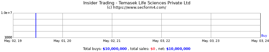 Insider Trading Transactions for Temasek Life Sciences Private Ltd