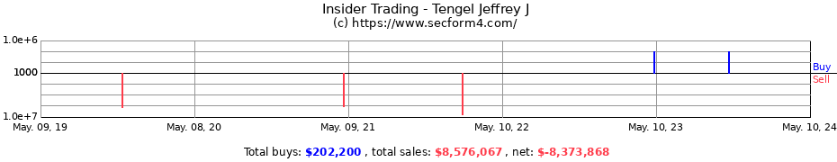 Insider Trading Transactions for Tengel Jeffrey J