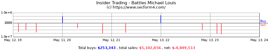 Insider Trading Transactions for Battles Michael Louis