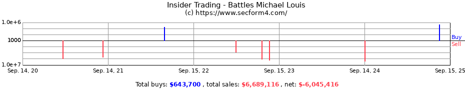 Insider Trading Transactions for Battles Michael Louis