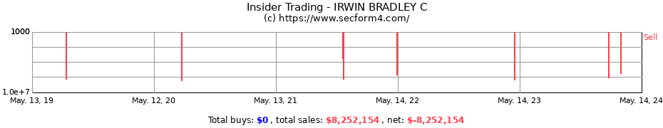 Insider Trading Transactions for IRWIN BRADLEY C