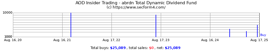 Insider Trading Transactions for abrdn Total Dynamic Dividend Fund