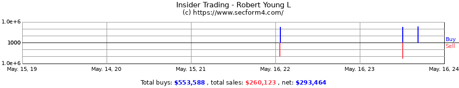 Insider Trading Transactions for Robert Young L
