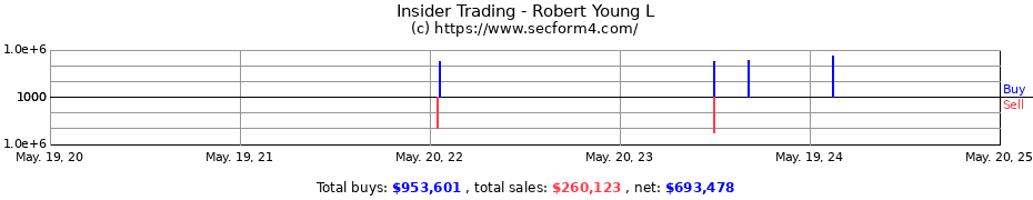 Insider Trading Transactions for Robert Young L