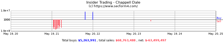 Insider Trading Transactions for Chappell Dale