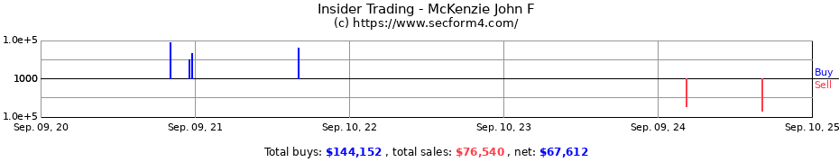Insider Trading Transactions for McKenzie John F