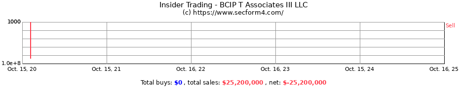 Insider Trading Transactions for BCIP T Associates III LLC