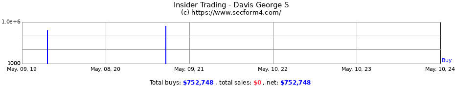 Insider Trading Transactions for Davis George S