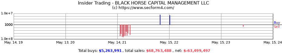 Insider Trading Transactions for BLACK HORSE CAPITAL MANAGEMENT LLC
