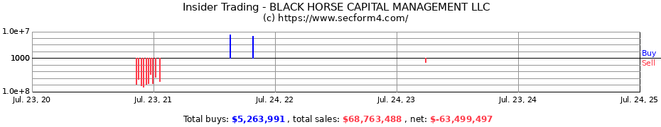 Insider Trading Transactions for BLACK HORSE CAPITAL MANAGEMENT LLC