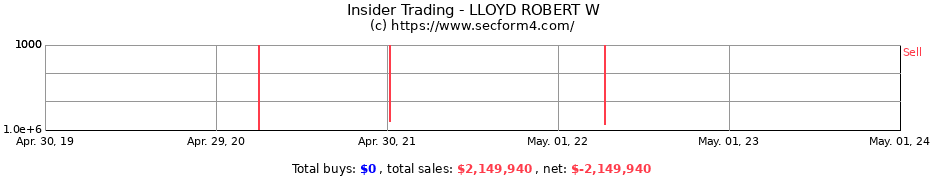 Insider Trading Transactions for LLOYD ROBERT W