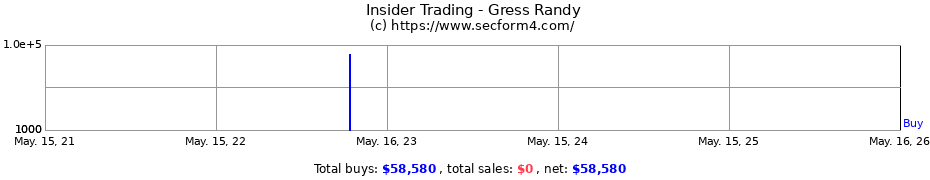 Insider Trading Transactions for Gress Randy