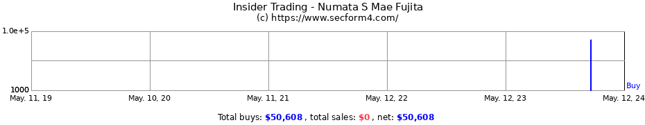Insider Trading Transactions for Numata S Mae Fujita