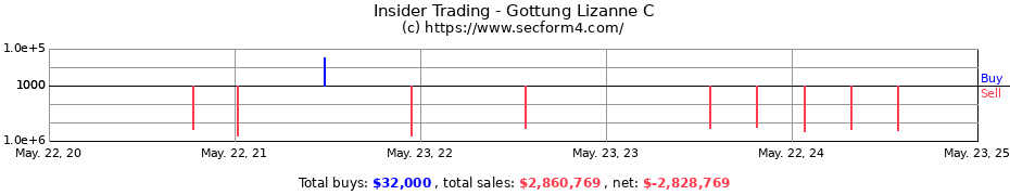 Insider Trading Transactions for Gottung Lizanne C