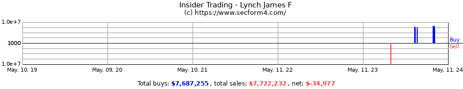Insider Trading Transactions for Lynch James F