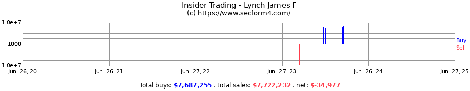 Insider Trading Transactions for Lynch James F