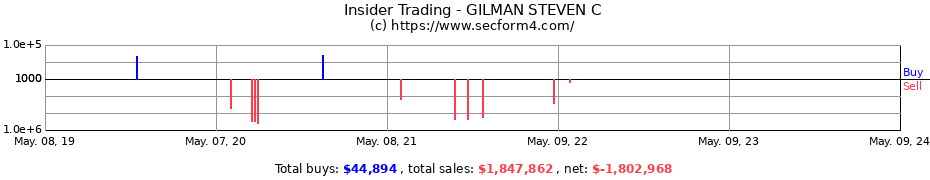 Insider Trading Transactions for GILMAN STEVEN C
