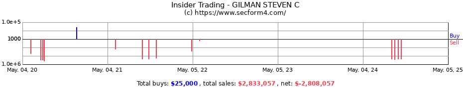 Insider Trading Transactions for GILMAN STEVEN C