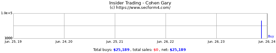 Insider Trading Transactions for Cohen Gary