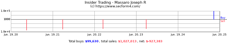 Insider Trading Transactions for Massaro Joseph R