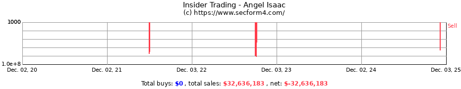 Insider Trading Transactions for Angel Isaac