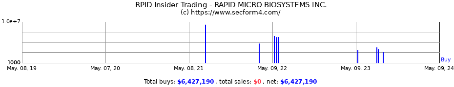 Insider Trading Transactions for RAPID MICRO BIOSYSTEMS INC