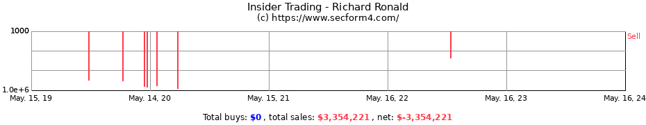 Insider Trading Transactions for Richard Ronald