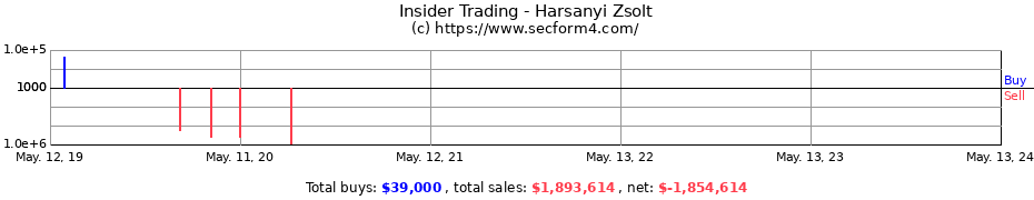 Insider Trading Transactions for Harsanyi Zsolt